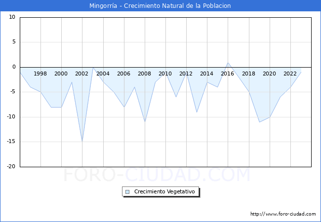 Crecimiento Vegetativo del municipio de Mingorra desde 1996 hasta el 2023 