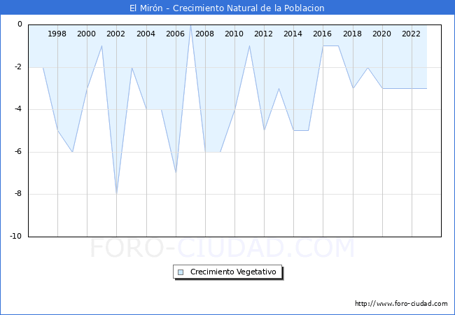 Crecimiento Vegetativo del municipio de El Mirn desde 1996 hasta el 2023 