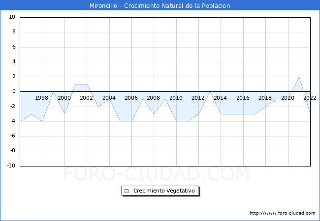 Crecimiento Vegetativo del municipio de Mironcillo desde 1996 hasta el 2022 