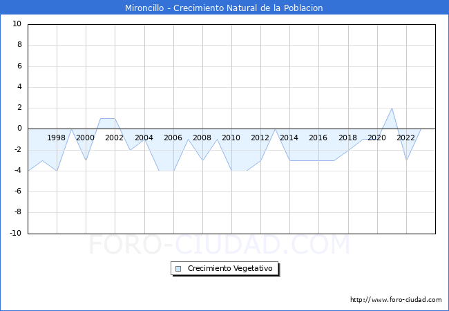Crecimiento Vegetativo del municipio de Mironcillo desde 1996 hasta el 2023 