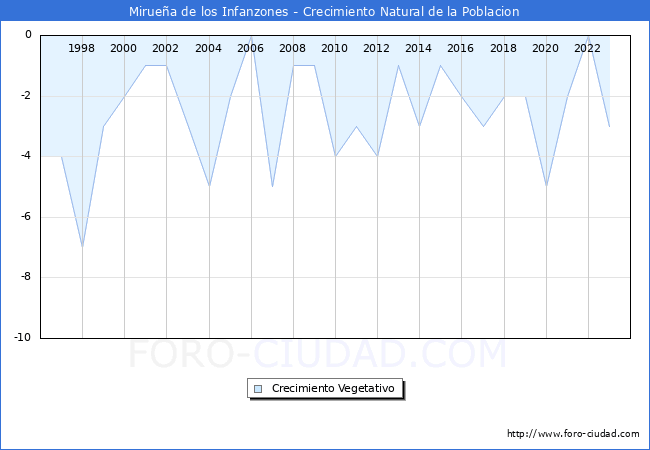 Crecimiento Vegetativo del municipio de Miruea de los Infanzones desde 1996 hasta el 2023 