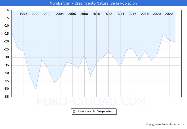Crecimiento Vegetativo del municipio de Mombeltrn desde 1996 hasta el 2023 