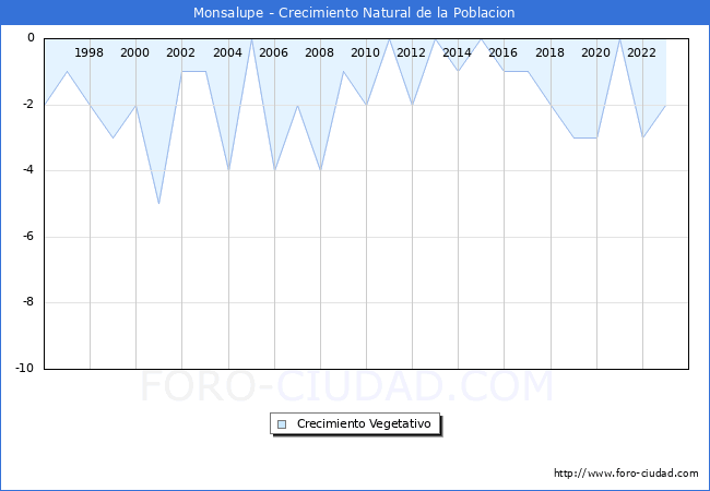 Crecimiento Vegetativo del municipio de Monsalupe desde 1996 hasta el 2023 
