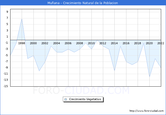 Crecimiento Vegetativo del municipio de Muana desde 1996 hasta el 2022 