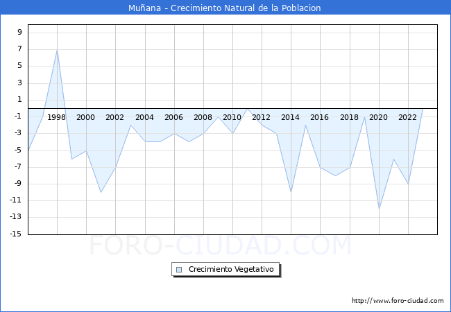 Crecimiento Vegetativo del municipio de Mu�ana desde 1996 hasta el 2023 