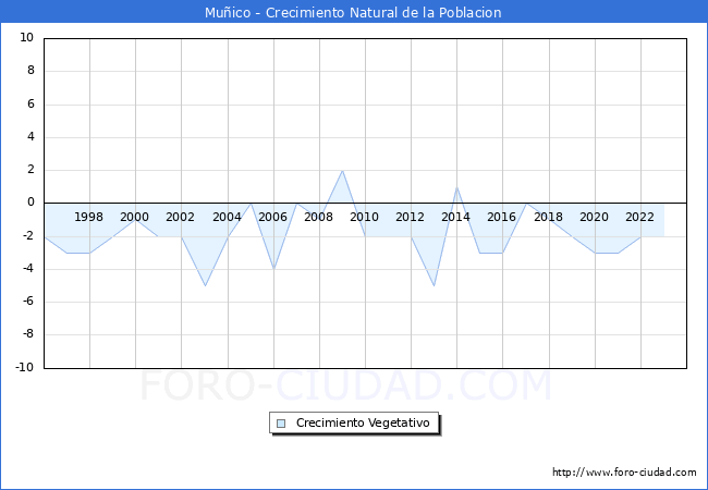 Crecimiento Vegetativo del municipio de Mu�ico desde 1996 hasta el 2023 