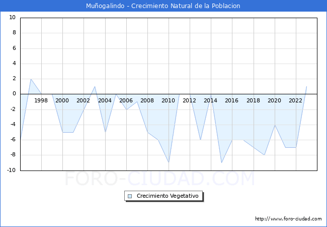 Crecimiento Vegetativo del municipio de Mu�ogalindo desde 1996 hasta el 2023 