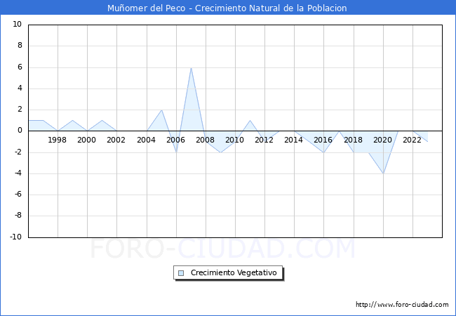 Crecimiento Vegetativo del municipio de Mu�omer del Peco desde 1996 hasta el 2023 