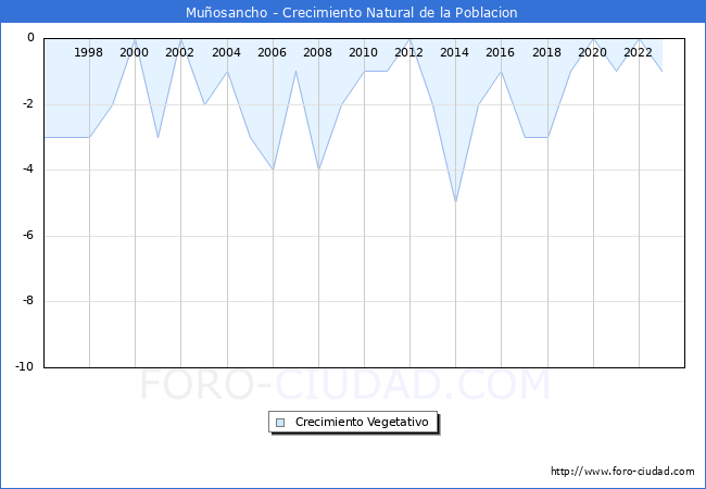 Crecimiento Vegetativo del municipio de Mu�osancho desde 1996 hasta el 2023 