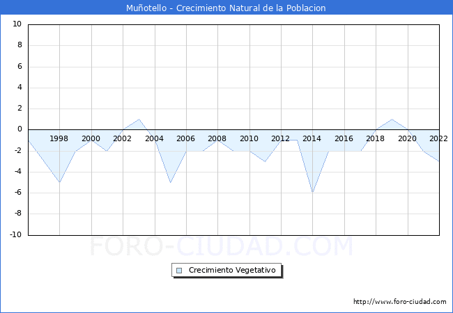Crecimiento Vegetativo del municipio de Muotello desde 1996 hasta el 2022 