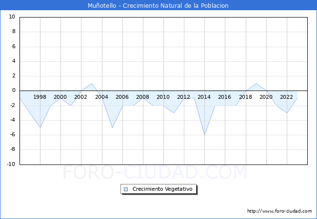Crecimiento Vegetativo del municipio de Muotello desde 1996 hasta el 2023 