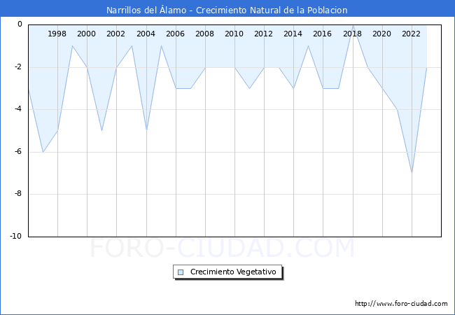 Crecimiento Vegetativo del municipio de Narrillos del lamo desde 1996 hasta el 2023 