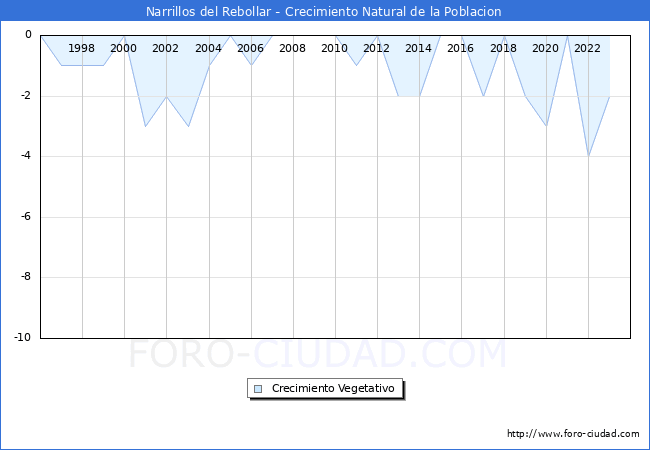 Crecimiento Vegetativo del municipio de Narrillos del Rebollar desde 1996 hasta el 2023 