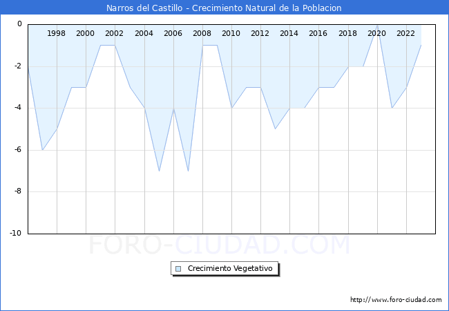 Crecimiento Vegetativo del municipio de Narros del Castillo desde 1996 hasta el 2023 