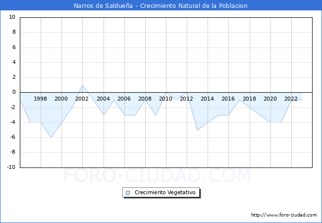 Crecimiento Vegetativo del municipio de Narros de Salduea desde 1996 hasta el 2023 