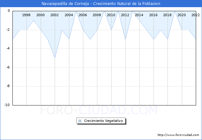 Crecimiento Vegetativo del municipio de Navacepedilla de Corneja desde 1996 hasta el 2021 
