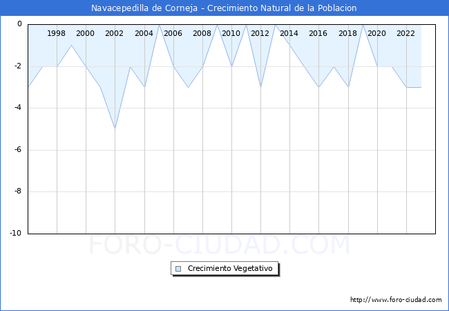 Crecimiento Vegetativo del municipio de Navacepedilla de Corneja desde 1996 hasta el 2023 