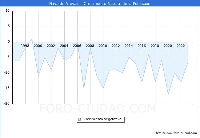 Crecimiento Vegetativo del municipio de Nava de Ar�valo desde 1996 hasta el 2023 