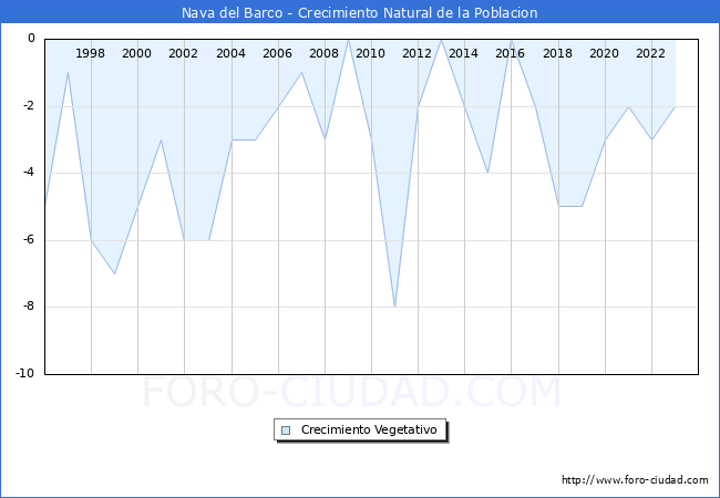 Crecimiento Vegetativo del municipio de Nava del Barco desde 1996 hasta el 2023 