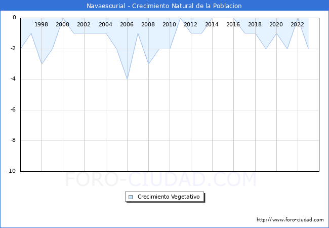 Crecimiento Vegetativo del municipio de Navaescurial desde 1996 hasta el 2023 