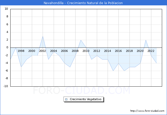 Crecimiento Vegetativo del municipio de Navahondilla desde 1996 hasta el 2023 