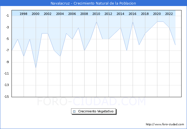 Crecimiento Vegetativo del municipio de Navalacruz desde 1996 hasta el 2023 