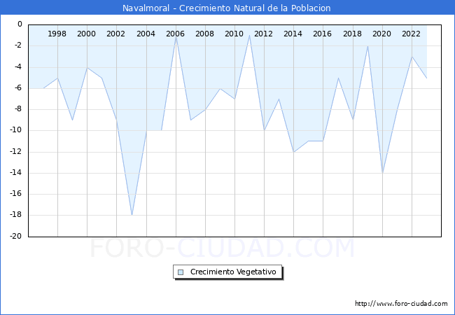 Crecimiento Vegetativo del municipio de Navalmoral desde 1996 hasta el 2023 