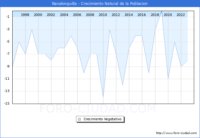 Crecimiento Vegetativo del municipio de Navalonguilla desde 1996 hasta el 2023 