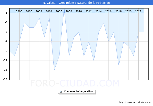 Crecimiento Vegetativo del municipio de Navalosa desde 1996 hasta el 2023 