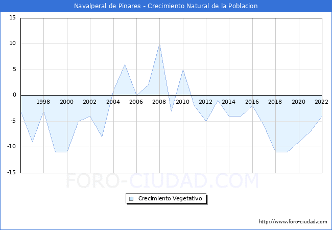Crecimiento Vegetativo del municipio de Navalperal de Pinares desde 1996 hasta el 2022 