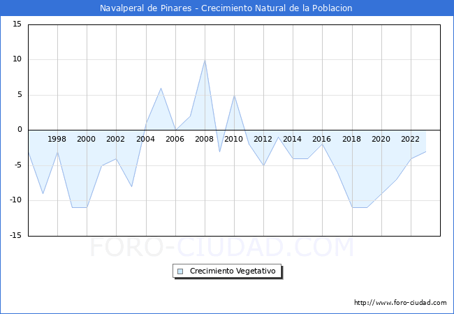 Crecimiento Vegetativo del municipio de Navalperal de Pinares desde 1996 hasta el 2023 