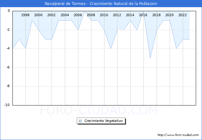 Crecimiento Vegetativo del municipio de Navalperal de Tormes desde 1996 hasta el 2023 