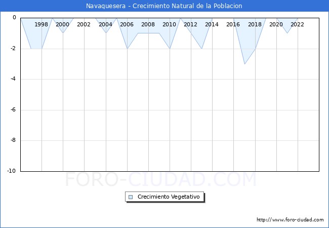 Crecimiento Vegetativo del municipio de Navaquesera desde 1996 hasta el 2023 
