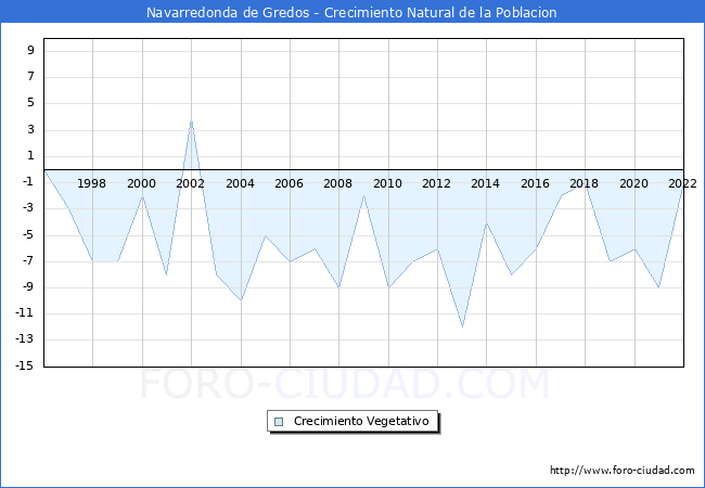 Crecimiento Vegetativo del municipio de Navarredonda de Gredos desde 1996 hasta el 2022 