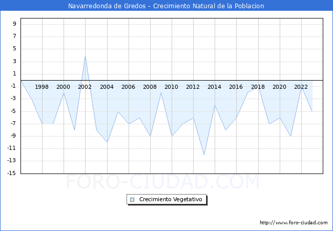 Crecimiento Vegetativo del municipio de Navarredonda de Gredos desde 1996 hasta el 2023 