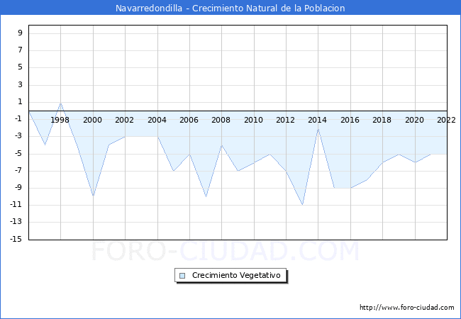 Crecimiento Vegetativo del municipio de Navarredondilla desde 1996 hasta el 2022 