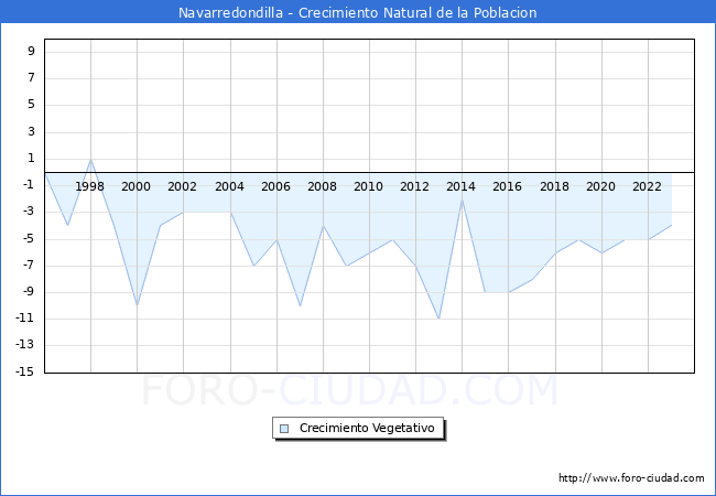 Crecimiento Vegetativo del municipio de Navarredondilla desde 1996 hasta el 2023 