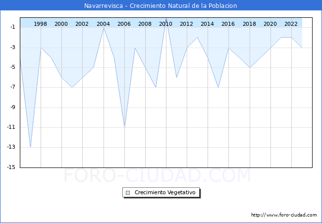 Crecimiento Vegetativo del municipio de Navarrevisca desde 1996 hasta el 2023 
