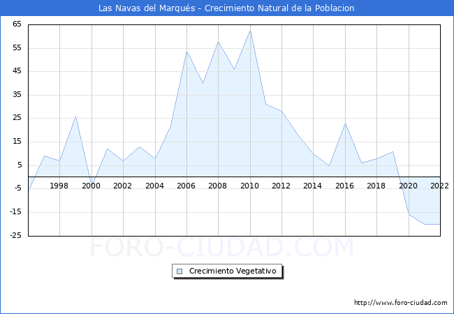 Crecimiento Vegetativo del municipio de Las Navas del Marqus desde 1996 hasta el 2021 