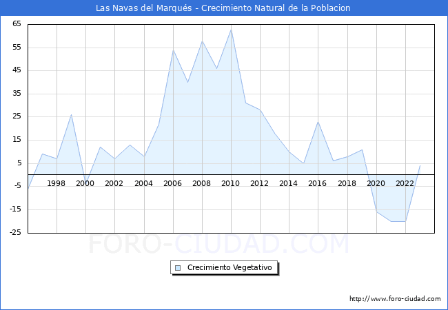 Crecimiento Vegetativo del municipio de Las Navas del Marqus desde 1996 hasta el 2023 