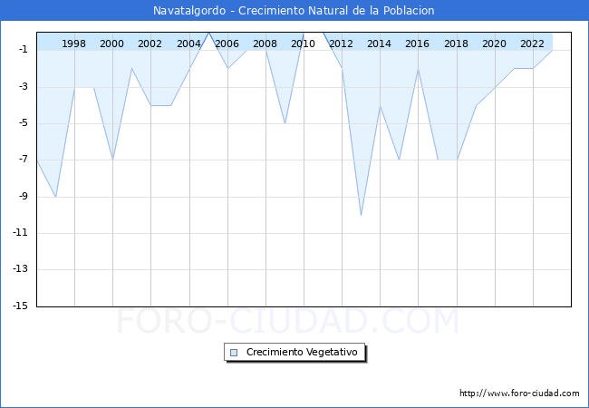 Crecimiento Vegetativo del municipio de Navatalgordo desde 1996 hasta el 2023 
