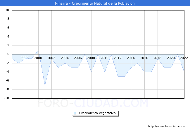 Crecimiento Vegetativo del municipio de Niharra desde 1996 hasta el 2022 