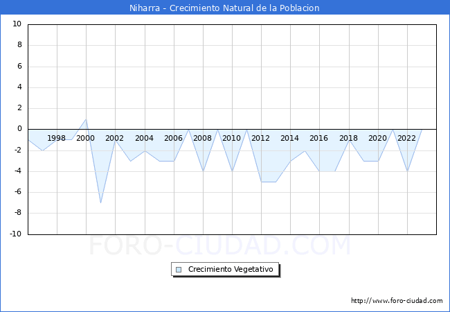Crecimiento Vegetativo del municipio de Niharra desde 1996 hasta el 2023 