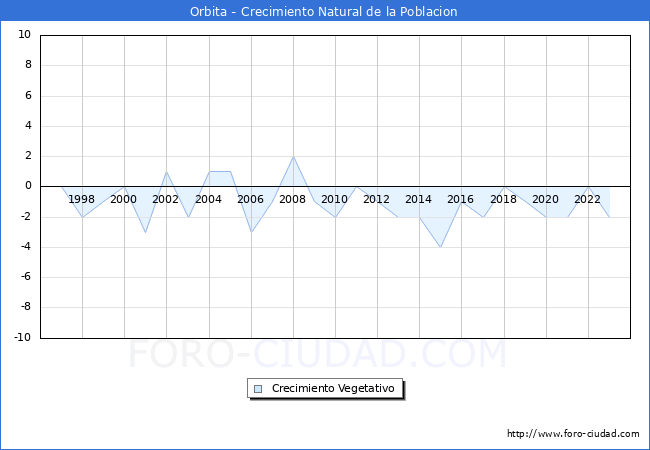 Crecimiento Vegetativo del municipio de Orbita desde 1996 hasta el 2023 