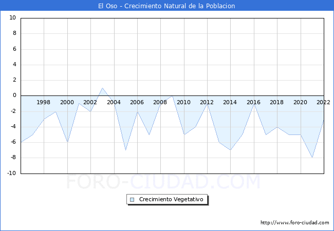 Crecimiento Vegetativo del municipio de El Oso desde 1996 hasta el 2022 