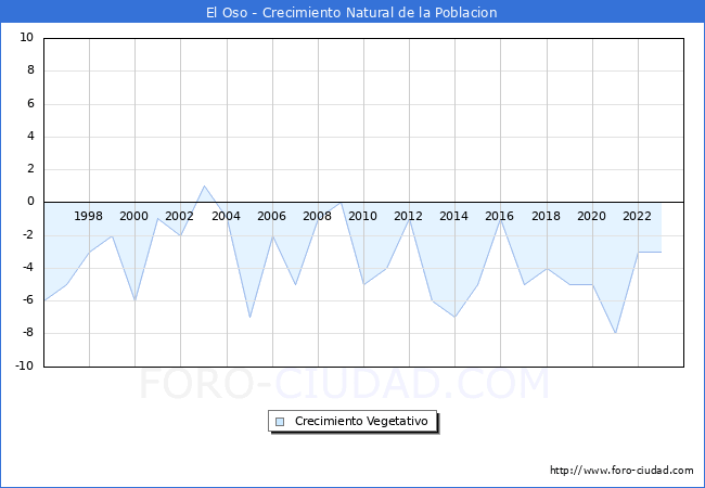 Crecimiento Vegetativo del municipio de El Oso desde 1996 hasta el 2023 