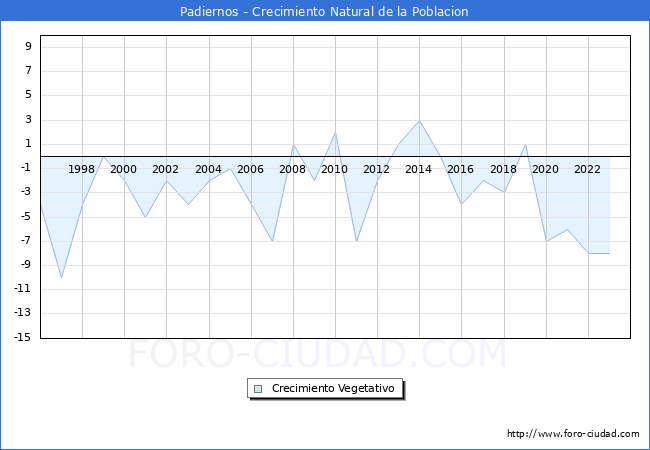Crecimiento Vegetativo del municipio de Padiernos desde 1996 hasta el 2023 