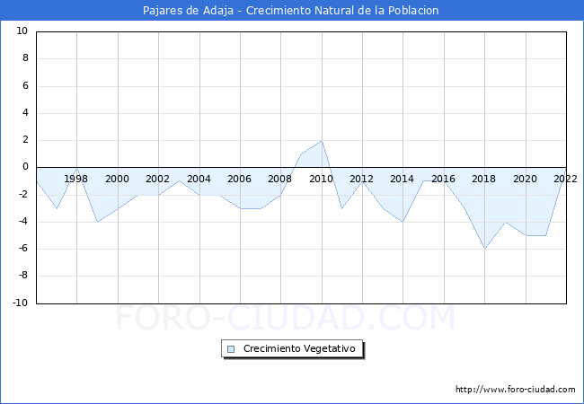 Crecimiento Vegetativo del municipio de Pajares de Adaja desde 1996 hasta el 2021 