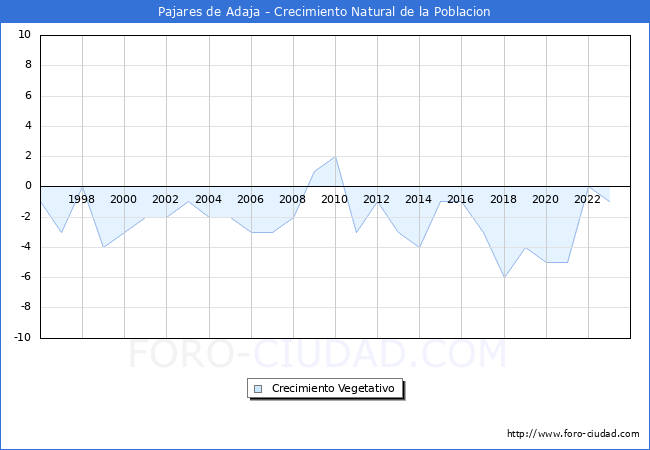 Crecimiento Vegetativo del municipio de Pajares de Adaja desde 1996 hasta el 2023 