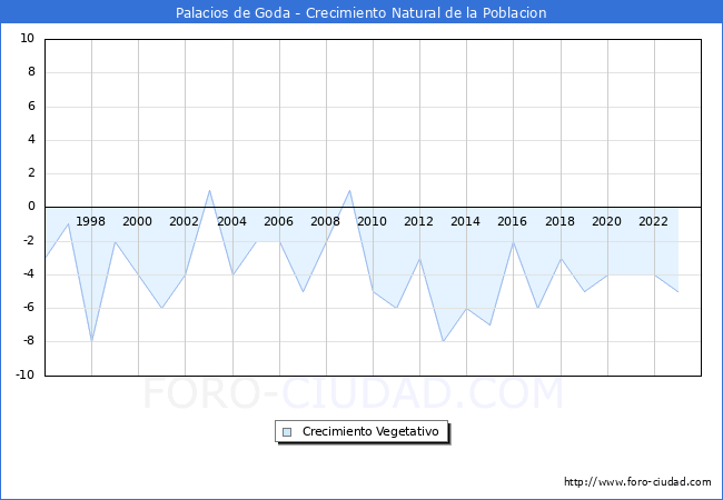 Crecimiento Vegetativo del municipio de Palacios de Goda desde 1996 hasta el 2023 